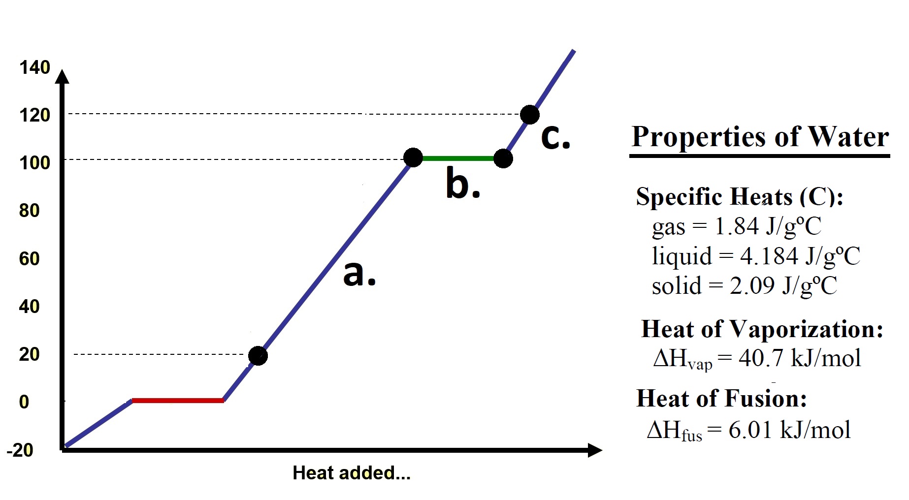 heating curve example